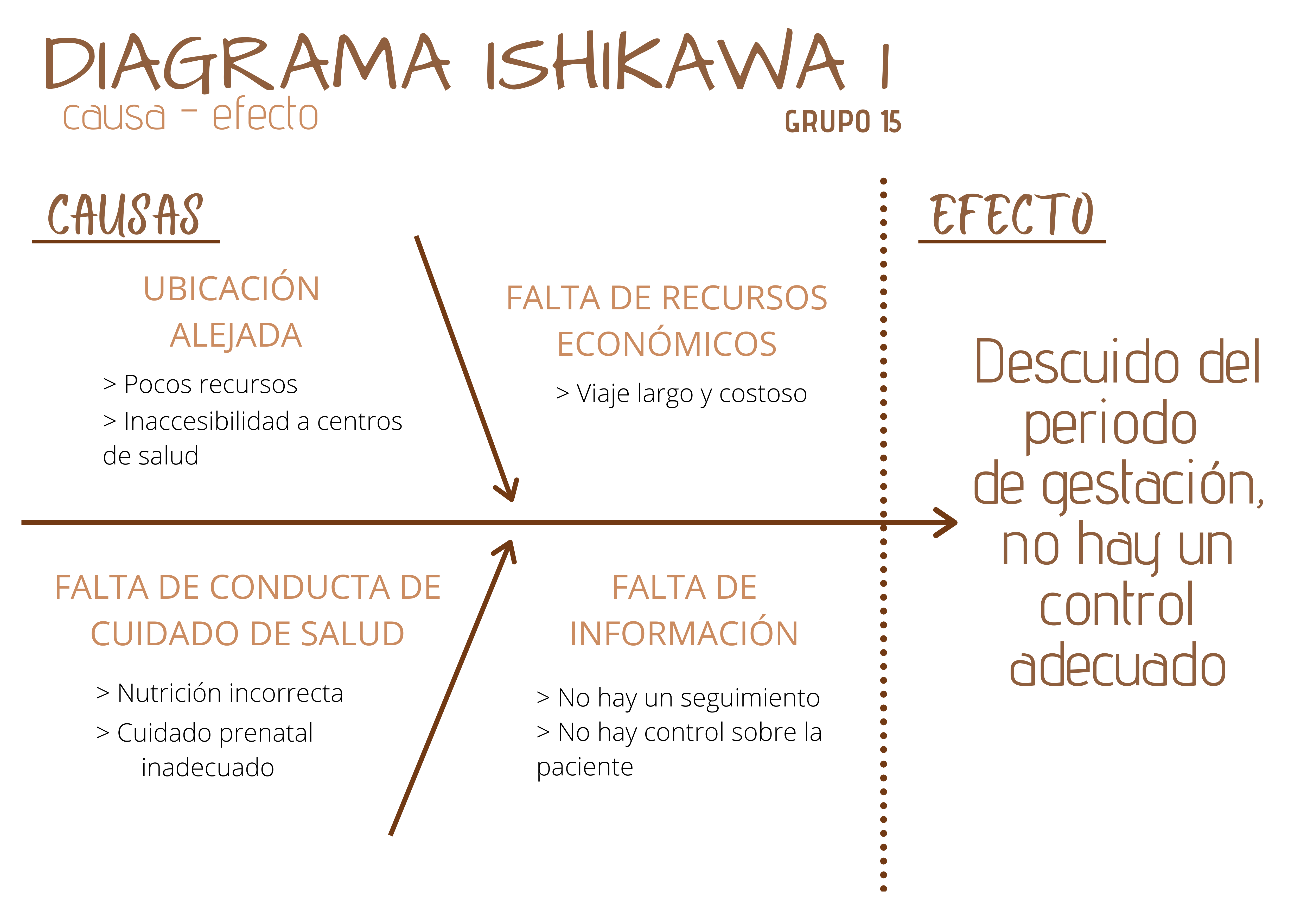 Diagrama De Ishikawa Ejemplo